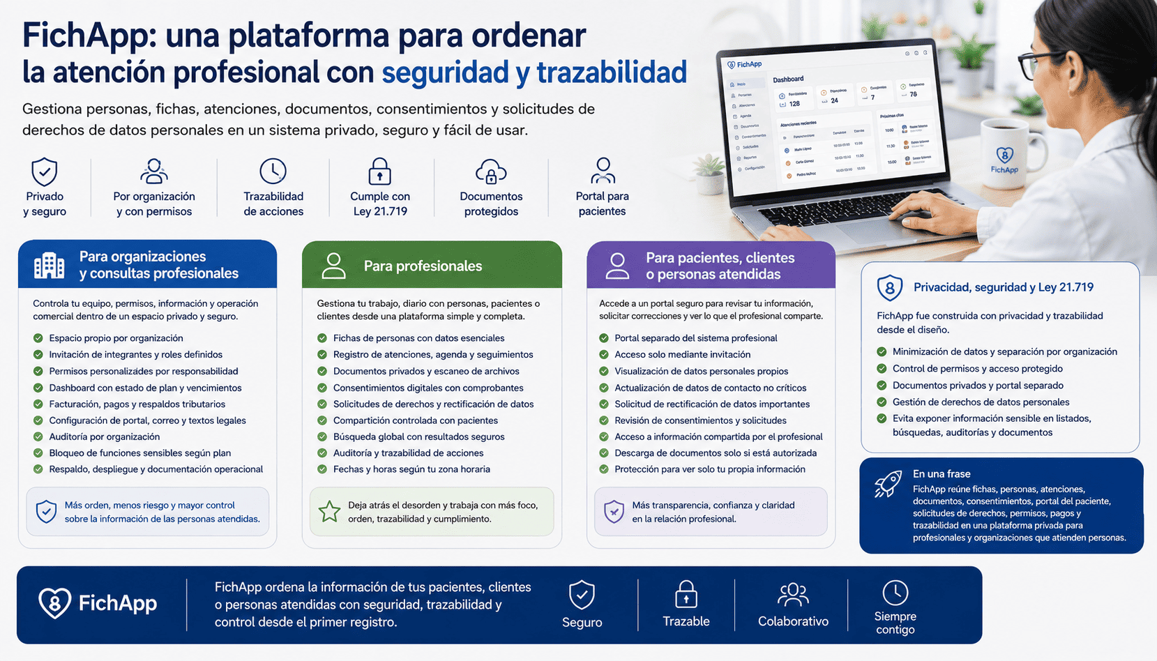 Plataforma FichApp para gestionar fichas, atenciones, documentos, consentimientos y solicitudes de datos personales con seguridad y trazabilidad
